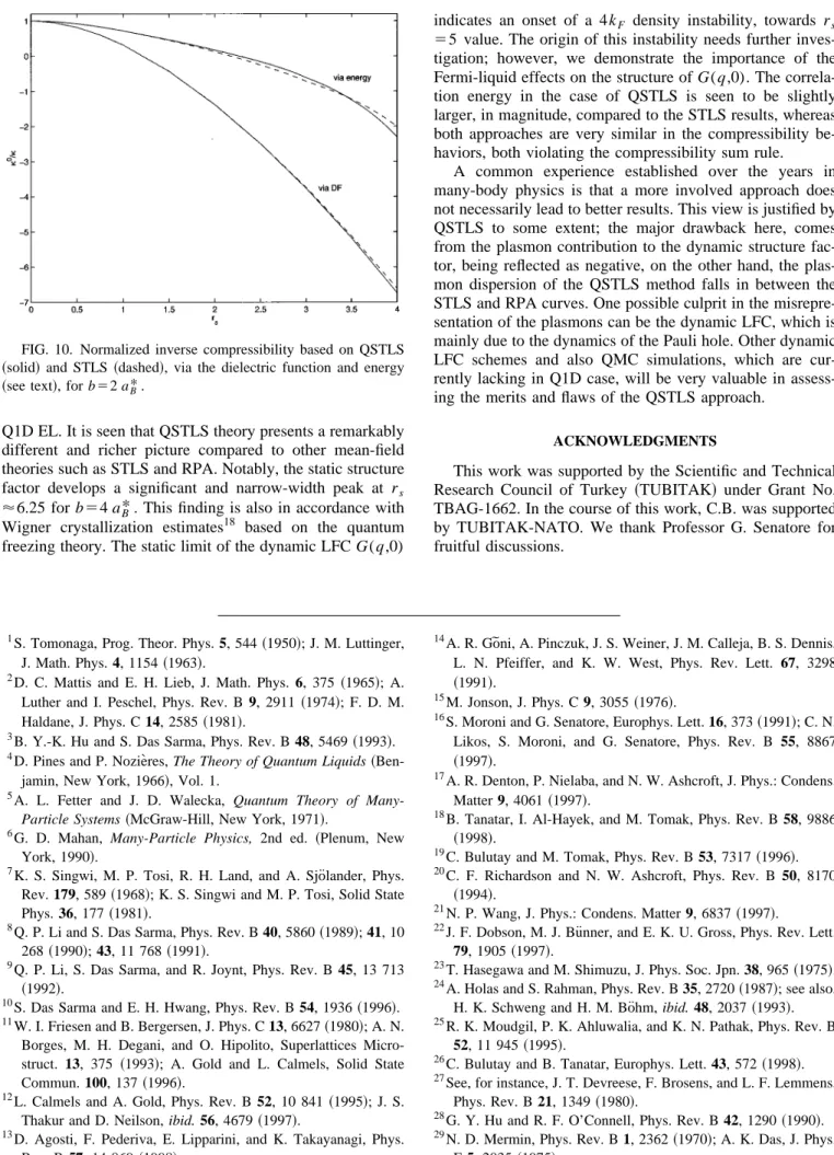 FIG. 10. Normalized inverse compressibility based on QSTLS