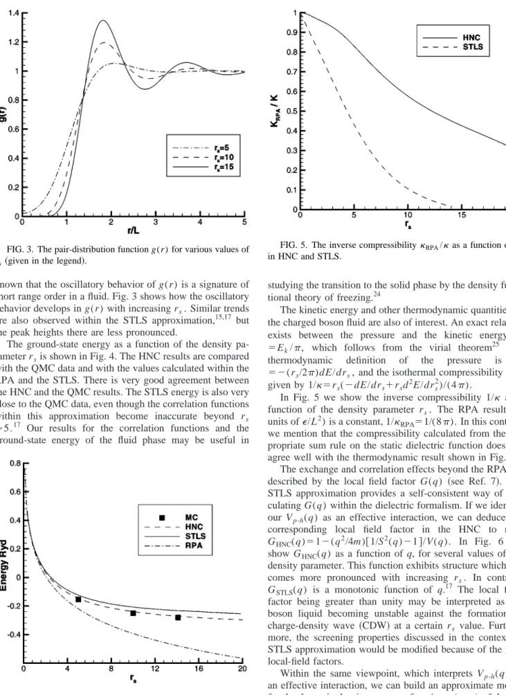 FIG. 3. The pair-distribution function g(r) for various values of r s 共given in the legend兲.