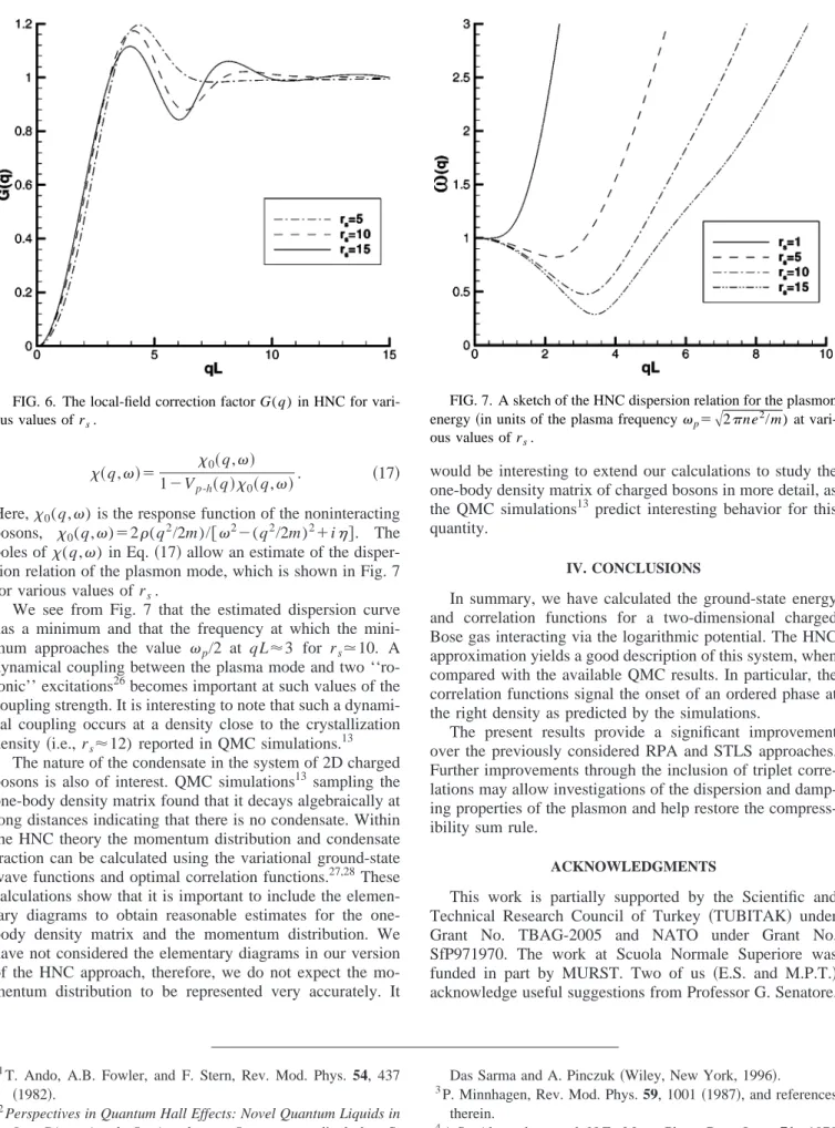 FIG. 7. A sketch of the HNC dispersion relation for the plasmon energy 共in units of the plasma frequency ␻ p ⫽ 冑 2 ␲ne 2 /m) at  vari-ous values of r s .