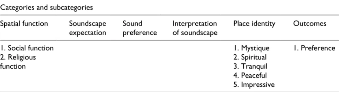 Table 2.  Categories and subcategories generated at the end of data analysis. 36 Categories and subcategories