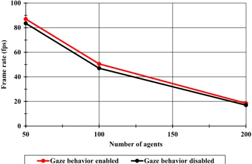 FIGURE 15 Frame rates in frames per second (fps) for different number of agents with and without gaze behavior