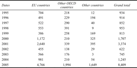 Table 7  Breakdown of FDI capital inflow by country group Dates EU  countries  Other OECD 