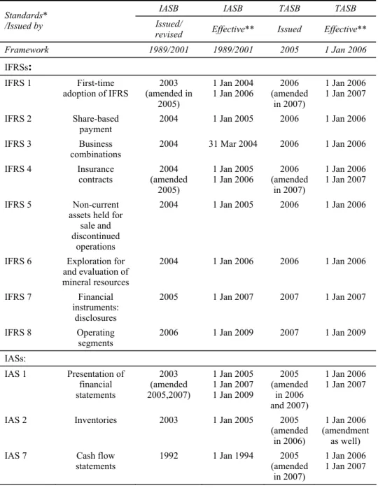 Table 10  IFRS/IAS and TFRS/TAS comparison 