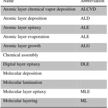 Table 1.1: Alternative names of ALD[5] 