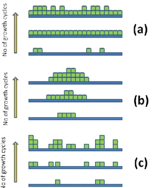 Figure 1.7: Schematic illustration with increasing number of growth cycles of selected  growth modes possible in ALD: (a) two-dimensional growth, (b) island growth, and (c)  random deposition