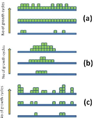 Figure 1.7: Schematic illustration with increasing number of growth cycles of selected  growth modes possible in ALD: (a) two-dimensional growth, (b) island growth, and (c)  random deposition