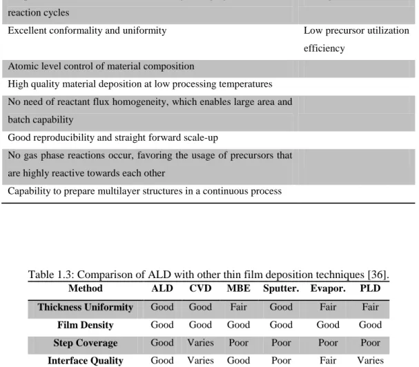 Table 1.3: Comparison of ALD with other thin film deposition techniques [36]. 