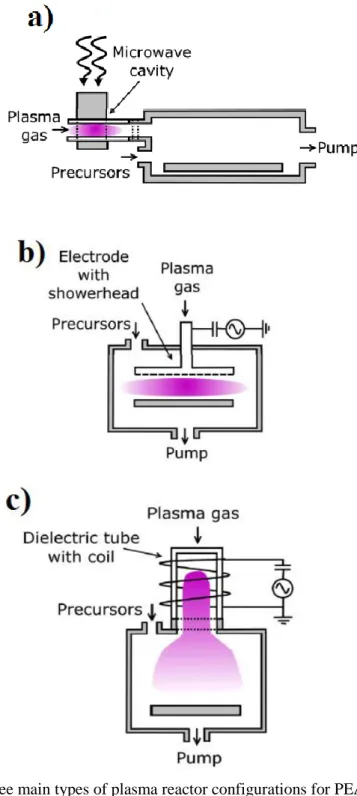 Figure 1.9: Three main types of plasma reactor configurations for PEALD. (a) Radical- Radical-enhanced, (b) direct plasma, and (c) remote plasma configurations [40]
