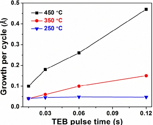Figure 3.1: Effect of TEB dose on GPC at different temperatures. N 2  and H 2  flow rates,  plasma power and purge time were kept constant