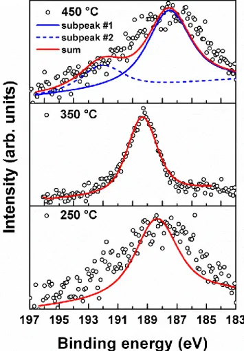 Figure  3.2:  High-resolution  B  1s  scans  obtained  from  Si  surfaces,  which  have  been  exposed to 100 pulses of TEB at different temperatures