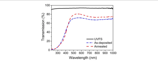 Figure 3.  Spectral optical transmission plots of as-deposited and annealed STO thin films and UVFS substrate as reference
