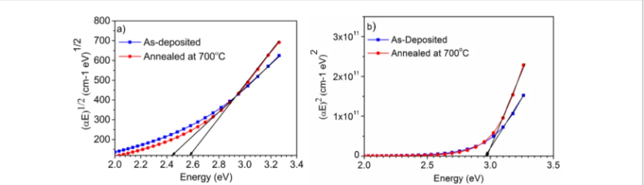 Figure 5.  Energy band gap values of as-deposited and annealed films corresponding to (a) indirect and (b) direct band gaps.