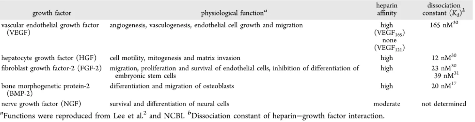 Table 1. Growth Factors Used in This Study