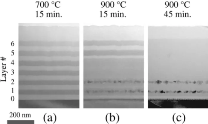 Fig. 2 shows cross-section TEM overview images of the multilayered samples where sample A is annealed at 700 °C for 15, sample B is annealed at 900 °C for 15 min and sample C is annealed at 900 °C for 45 min