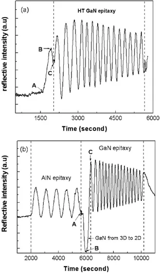 FIG. 4. Reflectivity monitored during semi-insulating GaN epitaxy on 共a兲 LT-GaN nucleation and 共b兲 AlN buffer