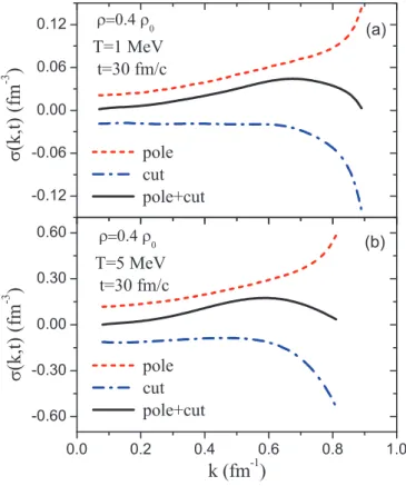 FIG. 6. (Color online) Spectral intensity of the correlation func- func-tion as a funcfunc-tion of wave number at initial density ρ = 0.4ρ 0 fm −3 at time t = 50 fm/c at temperatures T = 1 MeV (a) and T = 5 MeV (b)