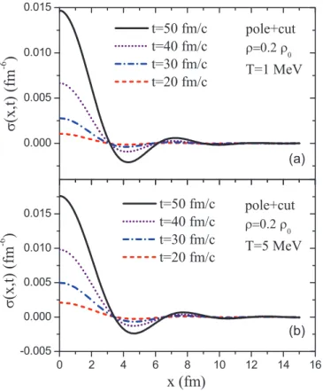 FIG. 8. (Color online) Density correlation function as a function of distance between two space location x = |r − r  | for initial density ρ = 0.4ρ 0 fm −3 and temperatures T = 1 MeV (a) and T = 5 MeV (b) at times t = 20,30,40,50 fm/c.