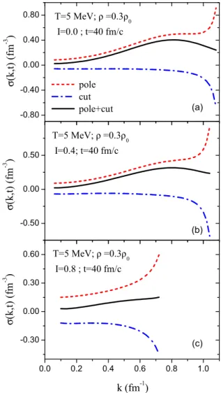 Figure 1 shows phase diagrams for different charge asymmetries corresponding to different wavelengths in the temperature-density plane