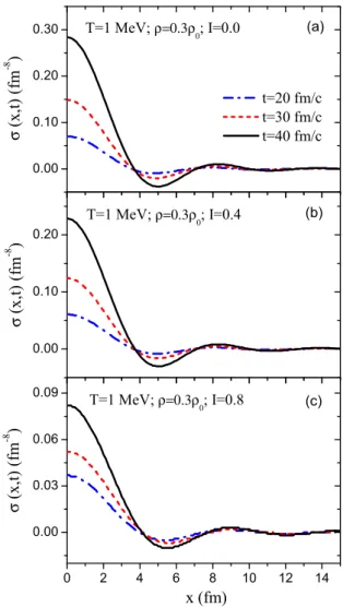 FIG. 4. (Color online) Spectral intensity of the correlation func- func-tion as a funcfunc-tion of wave number at initial density ρ = 0.3ρ 0 fm −3 and charge asymmetry I = 0.4 for different times at temperature T = 1 MeV (a) and T = 5 MeV (b)