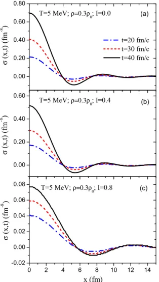 FIG. 6. (Color online) Density correlation function as a function of distance between two space locations x = |r − r  | for initial  den-sity ρ = 0.3ρ 0 fm −3 and different charge asymmetries at temperature T = 5 MeV at times t = 20, 30, and 40 fm/c.