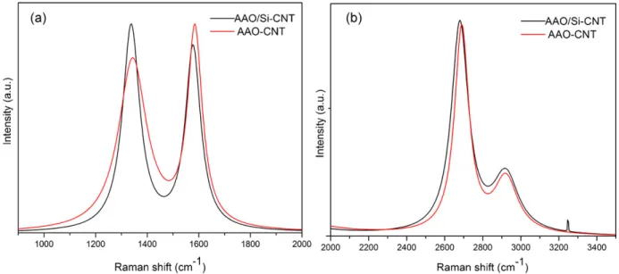 Fig. 6. (a) First order and (b) second order Raman spectra of CNTs grown over two different substrates: AAO and AAO/Si.