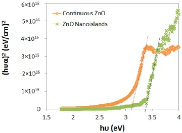 Fig. 2. Kubelka-Munk plot of the ZnO nanoislands and continuous 18-nm  ZnO. 
