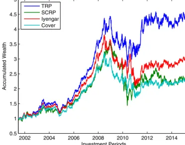 Fig. 6. Accumulated wealths of the proposed algorithms for the S&amp;P500 data be- be-tween 2001–2015 under 3% transaction cost.