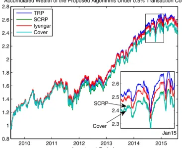 Fig. 9. Accumulated wealths of the proposed algorithms for the DJIA data between 2009–2015 under 0 