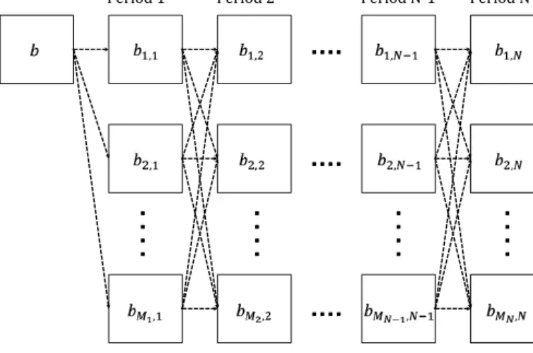 Fig. 1. Block diagram representation of N period investment.