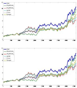 Fig.  1.  Average  performance  of  various  portfolio  invest­