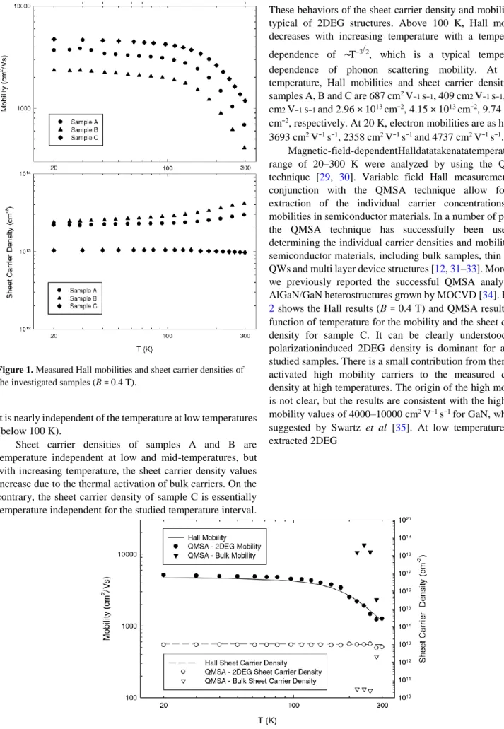 Figure 2. Temperature-dependent Hall mobility (filled symbols) and sheet carrier density (empty symbols) at B = 0.4 T (lines), and 