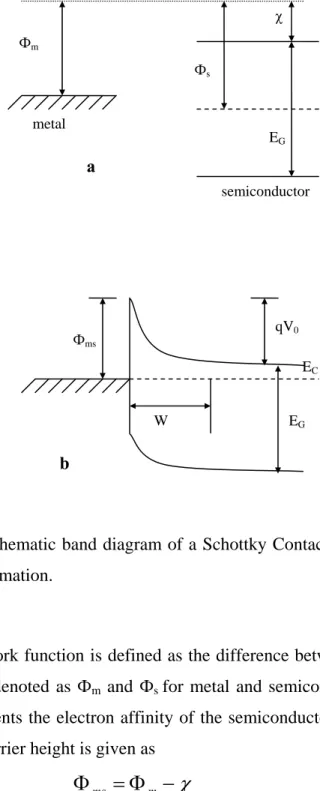 Figure 2.2: Schematic band diagram of a Schottky Contact. (a) before (b) after  the contact formation
