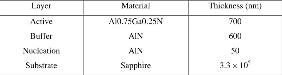 Table 3.1: Epitaxial design of the Al 0.75 Ga 0.25 N wafer. 