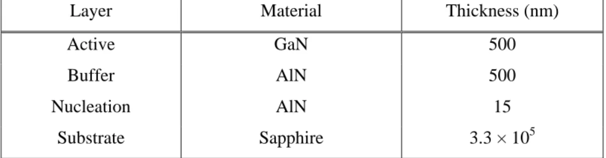 Table 3.2: Epitaxial design of the semi-insulating GaN wafer. 