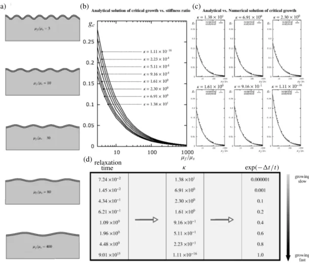 Figure 8. Instability study of growing elastic film with thickness 1 on a viscoelastic substrate by using various relaxation times to examine the viscous substrate effects on the critical growth of the elastic film