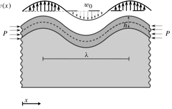 Figure 5. Analytical model of growing elastic film on a viscoelastic substrate. The film thickness is denoted h and is the wavelength