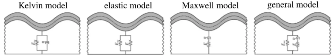 Figure 6. Illustration of four models for the substrate behavior. The standard solid model can recover Maxwell, Kelvin, and elastic models as three special cases.
