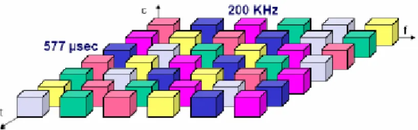 Figure 3.1: TDMA-FDMA property of GSM 
