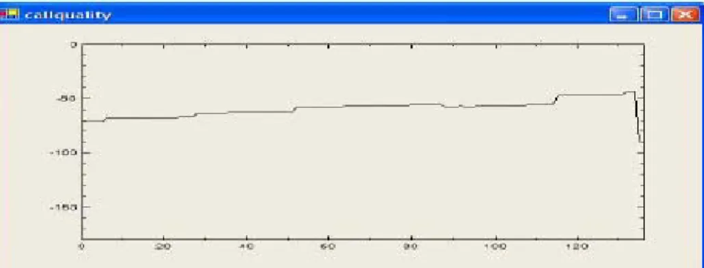 Figure 3.9: Test mobile signal profile 
