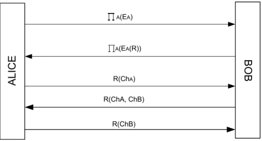 Figure 2.  Encrypted Key Exchange Protocol with public key encryption 