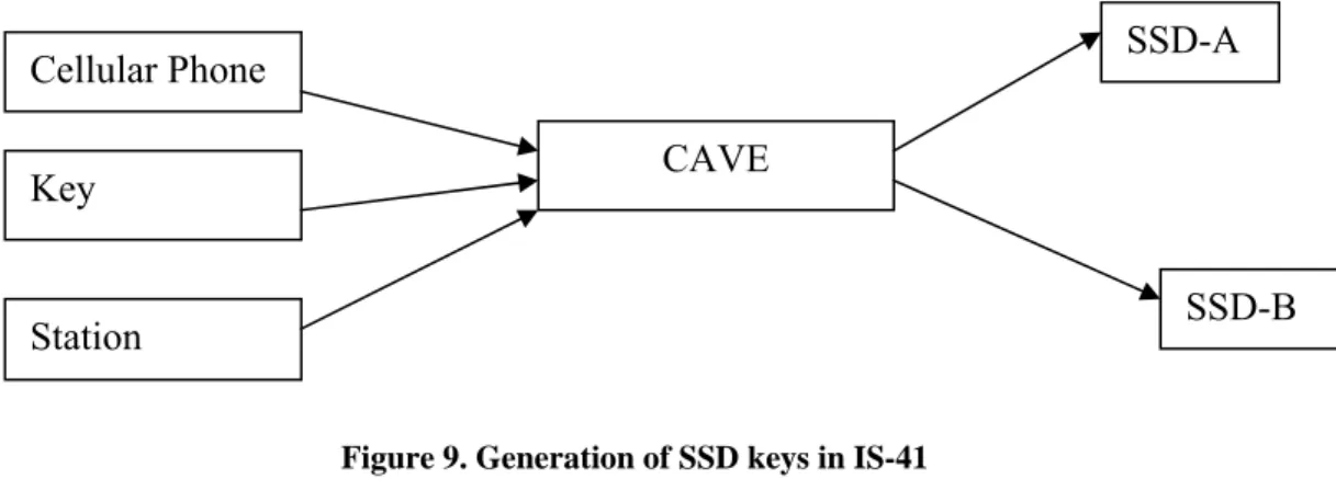 Figure 9. Generation of SSD keys in IS-41 