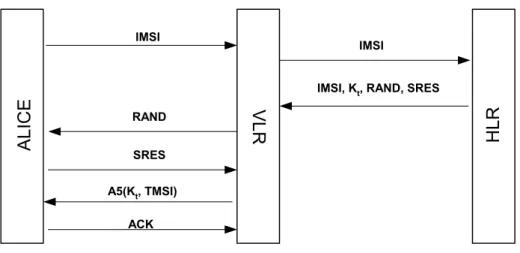 Figure 10. GSM Authentication Protocol 