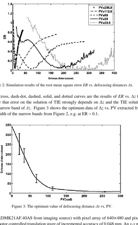 Figure 2: Simulation results of the root mean square error ER vs. defocusing distances Δz