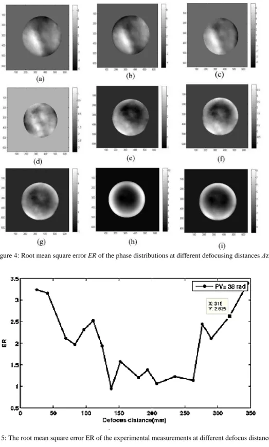 Figure 4: Root mean square error ER of the phase distributions at different defocusing distances Δz