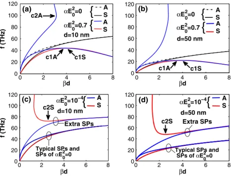 Fig. 2 Panels a, b show the dispersions of symmetric (S) and antisymmetric (A) SP modes supported by the GKG PPW with αE 0 2 = 0.7 for d = 10 and 50 nm, respectively