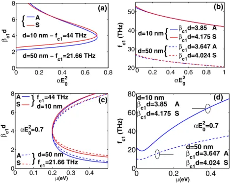 Fig. 4 Effect of changes in the nonlinear part of the dielectric permittivity of the core medium on (a) normalized wave number and (b) frequency of the first critical points shown in Fig