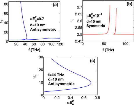 Fig. 5 Panels (a) and (b) show the dielectric constant of the Kerr-type core medium versus frequency for the antisymmetric and symmetric branches of SPs shown in panel (a) and (c) of Fig.