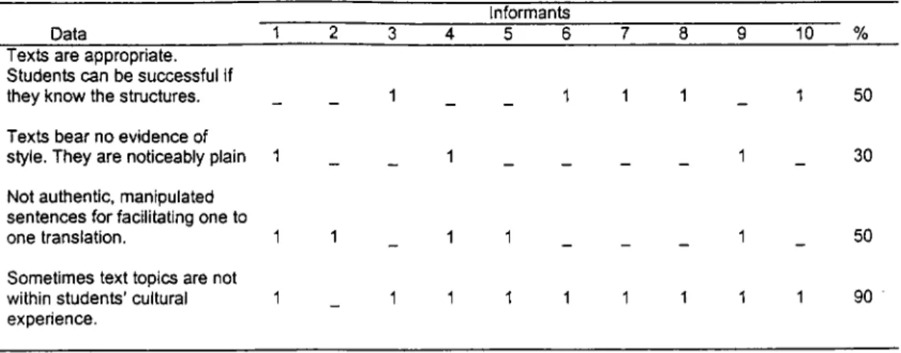 Table  17 shows that 50% of the informants evaluate translations not to find the  errors, but to check if they give the meaning of the source text