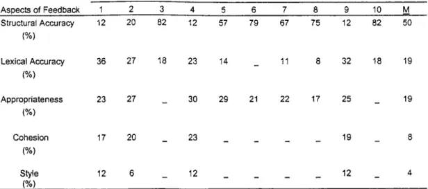 Table 22 presents the percentages of informants’  feedback on translation aspects. 