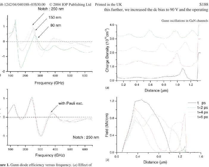 Figure 1. Gunn diode efficiency versus frequency. (a) Effect of  different doping-notch widths, while keeping the total active  channel length fixed at 1.2 µm